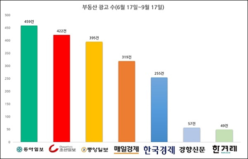 ▲ 2020년 6월 17일부터 9월 17일까지 7개 일간지 지면 광고 중 부동산 광고 게재 횟수 ⓒ 민주언론시민연합