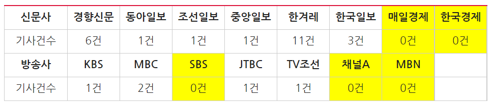 ▲ 여수 특성화고생 홍정운 군 사망보도 관련 방송 저녁종합뉴스(10/6~12)·신문지면(10/7~13) 보도건수 ©민주언론시민연합