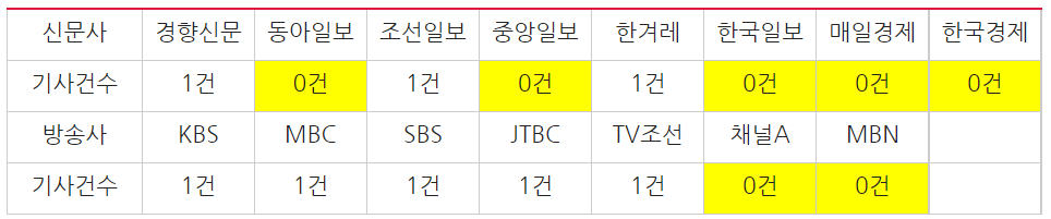 ▲ 이재용 부회장 프로포폴 불법 투약 혐의 재판 관련 방송 저녁종합뉴스(10/12)와 신문 지면(10/13) 기사건수©민주언론시민연합