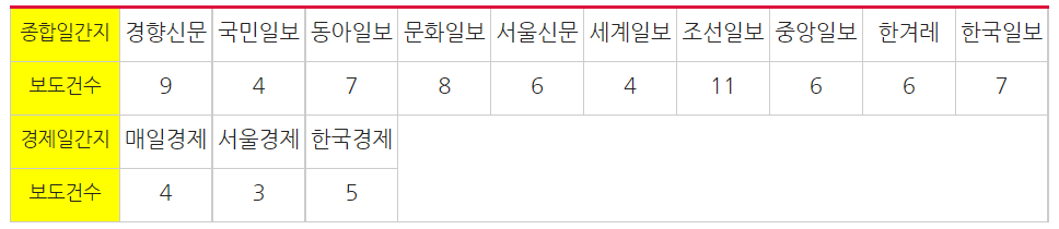 ▲ 김용판 의원 주장 및 허위 돈다발 사진 일간지‧경제지 보도건수(10/19~25) ⓒ민주언론시민연합