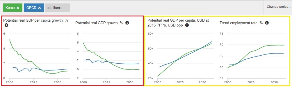▲ 왼쪽부터 우리나라와 OCED의 1인당 잠재 실질 GDP 성장률, 잠재 실질 GDP 성장률, 1인당 잠재 실질 GDP, 고용동향 그래프 (출처 : OECD <2060년까지 재정전망 보고서>, 편집 : 민주언론시민연합)