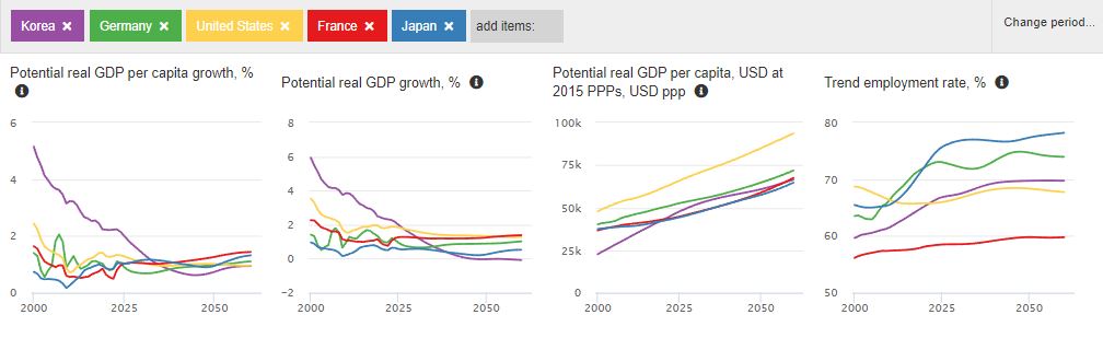 ▲ 왼쪽부터 1인당 잠재 실질 GDP 성장률, 잠재 실질 GDP 성장률, 1인당 잠재 실질 GDP, 고용동향 그래프(한국: 보라색, 독일: 초록색, 미국: 노란색, 프랑스: 빨간색, 일본: 파란색) (출처: OECD <2060년까지 재정전망 보고서>, 편집: 민주언론시민연합)