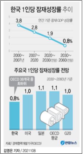 ▲ OECD 자료를 편집한 연합뉴스(11/8)