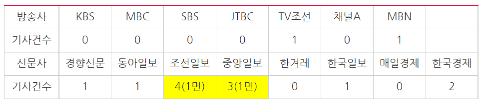 ▲ OECD와 IMF 보고서 내용 보도한 저녁종합뉴스(11/8)·신문 지면(11/9) 보도건수 ©민주언론시민연합