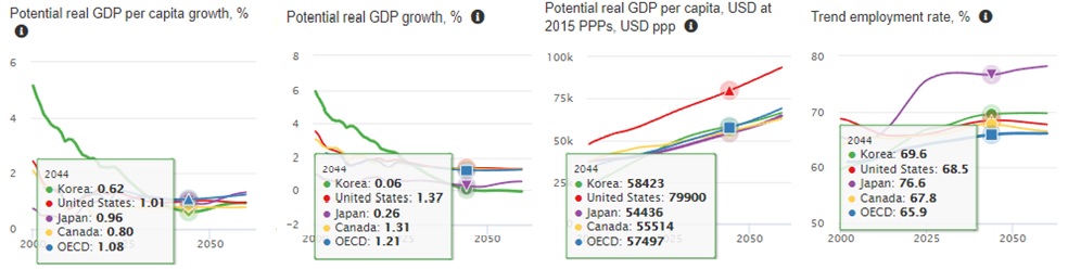 ▲ 왼쪽부터 1인당 잠재 실질 GDP 성장률, 잠재 실질 GDP 성장률, 1인당 잠재 실질 GDP, 고용동향 그래프 (출처: OECD 2060까지의 재정 전망 보고서, 편집 :민주언론시민연합)