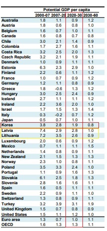▲ 기간별 주요국 1인당 잠재 실질 GDP 성장률(출처: OECD <2060년까지 재정전망 보고서>, 편집: 민주언론시민연합)