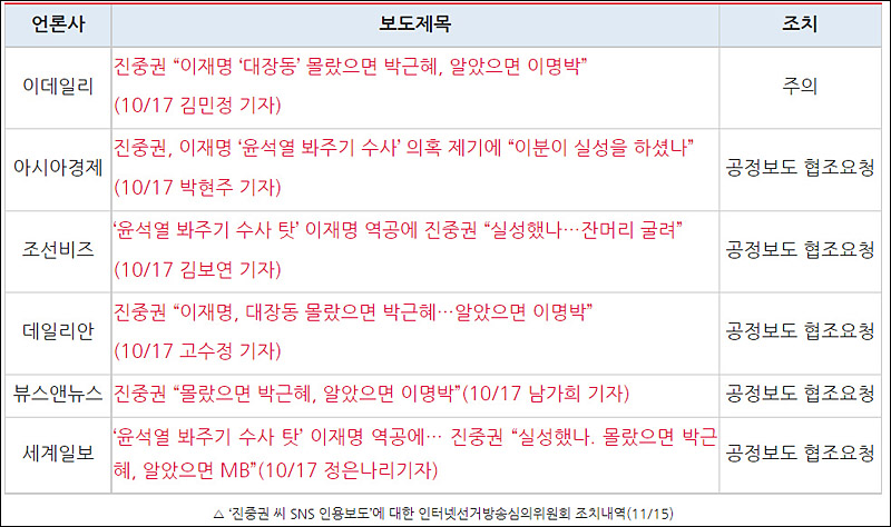 ▲ ‘진중권 씨 SNS 인용보도’에 대한 인터넷선거방송심의위원회 조치내역(11/15)