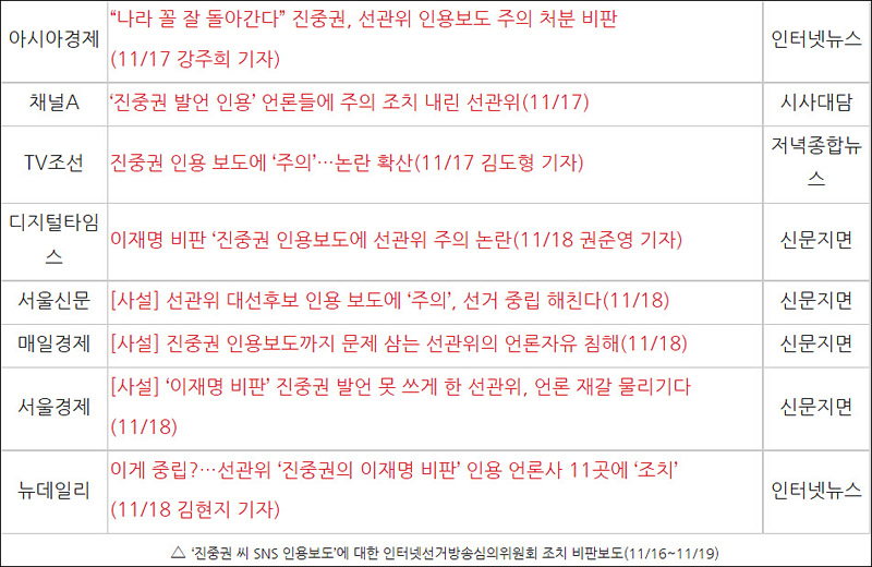 ▲ ‘진중권 씨 SNS 인용보도’에 대한 인터넷선거방송심의위원회 조치 비판보도(11/16~11/19)