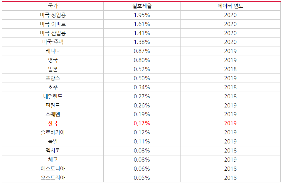 ▲ 최근 보유세 실효세율 및 데이터 연도 Ⓒ토지+자유리포트 19호 