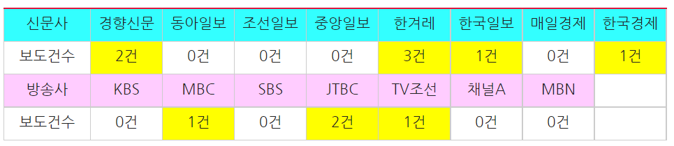 ▲ 노재승 씨 문제 발언을 보도한 방송저녁종합뉴스(12/5~7)·신문지면(12/5~8) 보도건수 ©민주언론시민연합
