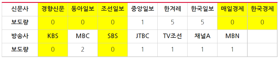▲ 전국장애인차별철폐연대의 ‘교통약자법’ 개정 요구 시위 관련 신문 지면, 방송사 저녁종합뉴스 보도량(2021/12/03~12/20, 사진기사 제외) ©민주언론시민연합