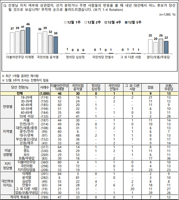 ▲ <이미지 출처=전국지표조사(NBS, National Barometer Survey)>