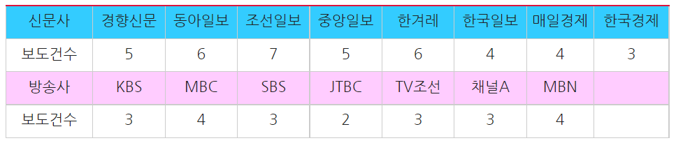 ▲ 국민의힘 선대위 조직개편 관련 방송사 저녁종합뉴스(1/3)·신문 지면(1/4) 보도량 ©민주언론시민연합