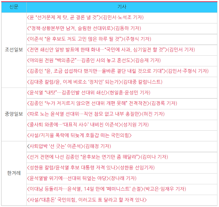 ▲ 국민의힘 선대위 조직개편 관련 신문 기사 제목(1/4) ⓒ민주언론시민연합