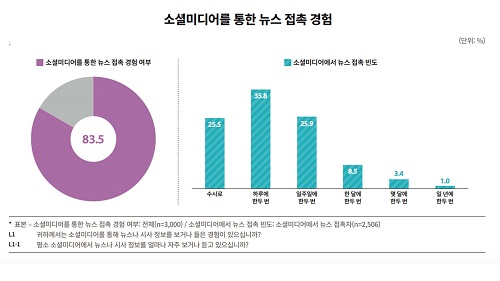 ▲ 소셜미디어를 통해 뉴스를 보거나 들은 경험을 질문한 결과, 응답자의 83.5%가 소셜미디어를 통해 뉴스를 접촉했다고 답했다. 소셜미디어를 통해 뉴스를 접촉했다고 한 응답자의 경우 주로 ‘하루에 한두 번’ 이용하는 것으로 나타났다. Ⓒ한국언론진흥재단 <2021 소셜미디어 이용자 조사>