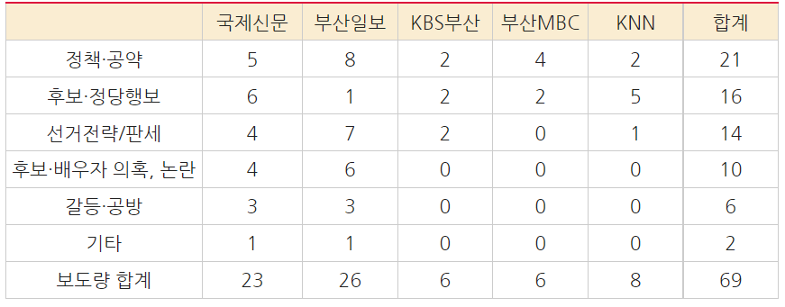 ▲ 표1 대선 보도량 및 주요주제