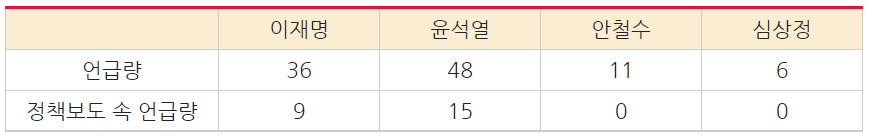 ▲ 표3 후보별 언급량 (*원내정당 후보 기준 단순 언급 모두 포함)