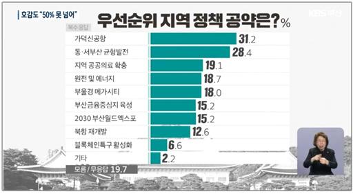 ▲ 그림1 KBS부산 <뉴스9> 1월 3일 여론조사 결과 보도