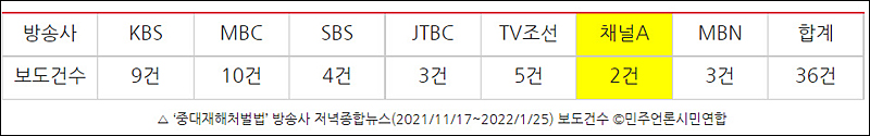 ▲ ‘중대재해처벌법’ 방송사 저녁종합뉴스(2021/11/17~2022/1/25) 보도건수 ©민주언론시민연합