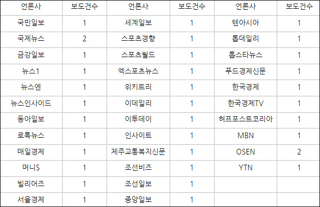 ▲ ‘김인혁 씨’ SNS를 인용 보도한 언론사와 보도건수(2019/7/10~12) ⓒ민주언론시민연합