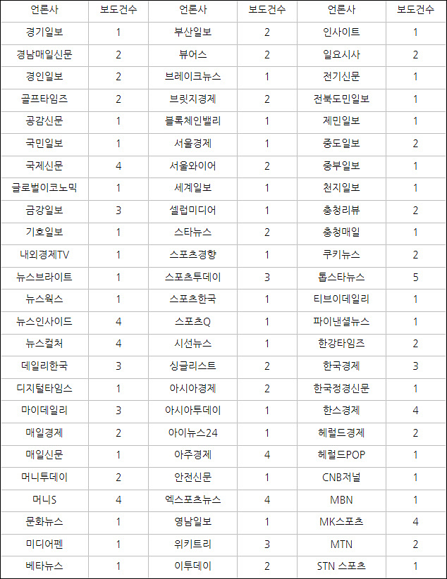 ▲ ‘잼미’ 논란을 보도한 언론사와 보도건수(2019/7/10~12) ⓒ민주언론시민연합
