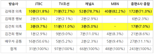 △ 종편4사 시사대담프로그램 ‘대선후보 배우자’ 관련 방송시간 분석(2/10~2/15) ⓒ민주언론시민연합(※ 시간은 31초부터 1분으로 올림하여 계산했으며, 비율은 소수점 둘째자리에서 반올림하여 계산)
