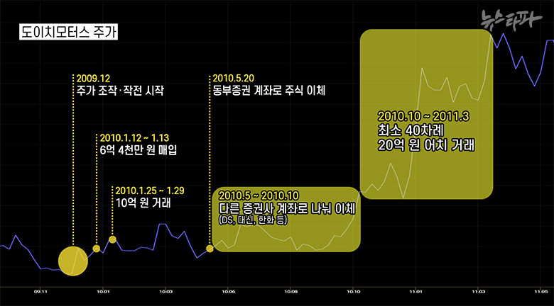 ▲ 김건희 씨의 계좌 내역과 검찰수사기록, 도이치모터스 주가 등을 종합해 만든 김건희 씨의 도이치모터스 주식 거래 타임라인. 윤석열 후보 측이 계좌를 공개하지 않은 기간 동안 김건희 씨는 주가조작세력등과 함께 도이치모터스 주식을 계속 매매했고, 이 시기 주가는 크게 올랐다. <이미지 출처=뉴스타파>