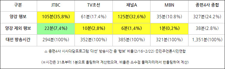 ▲ △ 종편4사 시사대담프로그램 ‘대선’ 방송시간 중 ‘행보’ 비율(2/16~2/22) ⓒ민주언론시민연합(※시간은 31초부터 1분으로 올림하여 계산했으며, 비율은 소수점 둘째자리에서 반올림하여 계산)