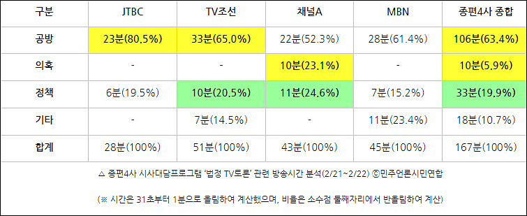 ▲ △ 종편4사 시사대담프로그램 ‘법정 TV토론’ 관련 방송시간 분석(2/21~2/22) ⓒ민주언론시민연합(※ 시간은 31초부터 1분으로 올림하여 계산했으며, 비율은 소수점 둘째자리에서 반올림하여 계산)