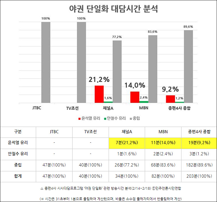 ▲ △ 종편4사 시사대담프로그램 ‘야권 단일화’ 관련 방송시간 분석(2/14~2/18) ⓒ민주언론시민연합(※ 시간은 31초부터 1분으로 올림하여 계산했으며, 비율은 소수점 둘째자리에서 반올림하여 계산)