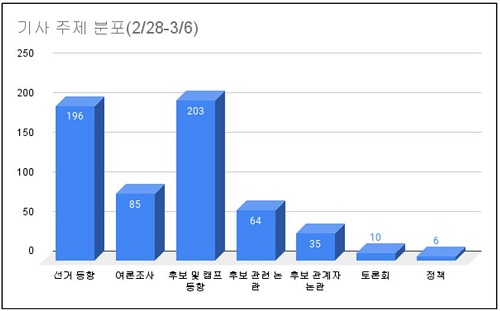 ▲ 포털 ‘많이 본 뉴스’ 중 기사 주제 분포