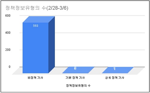 ▲ 포털 ‘많이 본 뉴스’ 중 기사 주제 분포