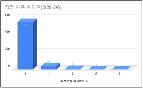 ▲ 포털 ‘많이 본 뉴스’ 중 직접 인용된 취재원 수 분석 결과