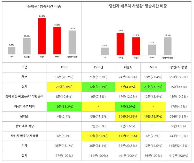 ▲ 종편4사 시사대담 ‘윤석열 대통령 당선자’ 주제별 방송시간 분석(3/10~3/11) ⓒ민주언론시민연합(※ 시간은 31초부터 1분으로 올림하여 계산했으며, 비율은 소수점 둘째자리에서 반올림하여 계산)