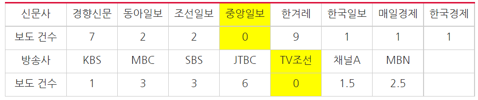 ▲ 이준석 국민의힘 대표의 장애인 이동권 시위 비판 관련 신문 지면(3/26~29, 사진 제외), 방송사 저녁종합뉴스 보도 건수(3/25~28) ©민주언론시민연합