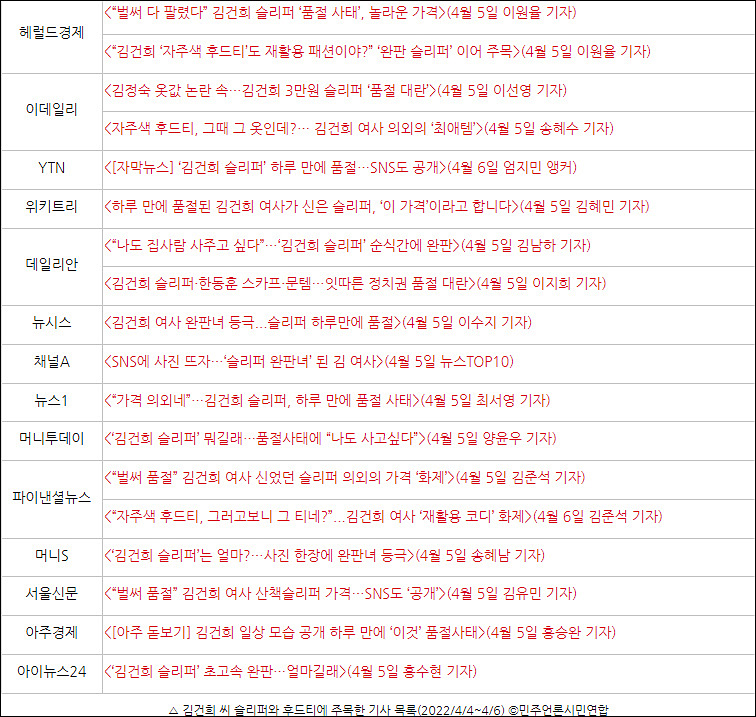 ▲ 김건희 씨 슬리퍼와 후드티에 주목한 기사 목록(2022/4/4~4/6) ©민주언론시민연합