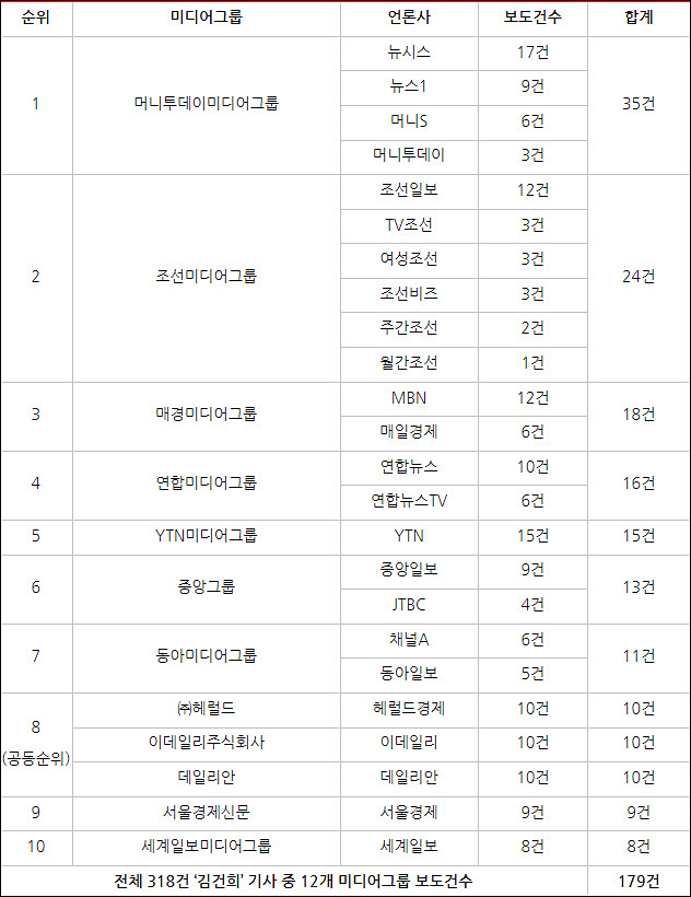 ▲ ‘김건희 동정’ 기사 보도건수 상위 10위를 기록한 12개 미디어그룹(2022/4/4~4/6) Ⓒ민주언론시민연합