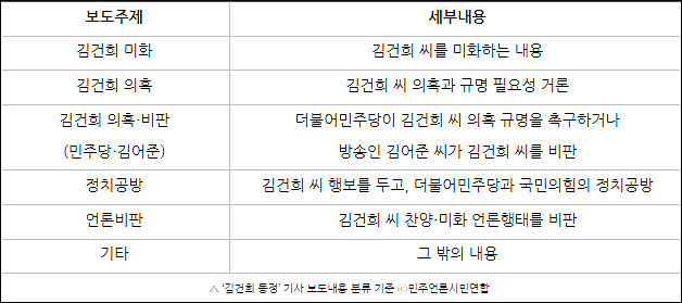 ▲ ‘김건희 동정’ 기사 보도내용 분류 기준 ⓒ민주언론시민연합