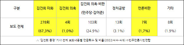 ▲ ‘김건희 동정’ 기사 전체 보도내용별 언급횟수 및 비율(2022/4/4~4/6) ©민주언론시민연합