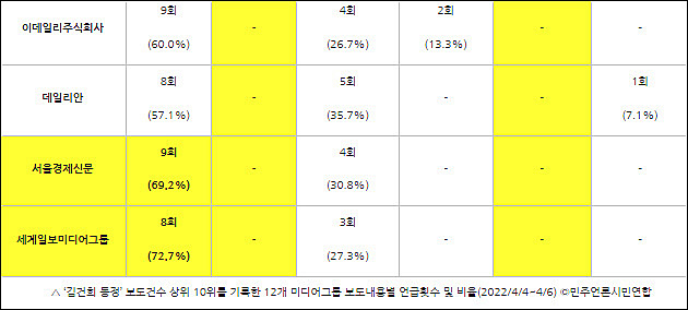 ▲ ‘김건희 동정’ 보도건수 상위 10위를 기록한 12개 미디어그룹 보도내용별 언급횟수 및 비율(2022/4/4~4/6) ©민주언론시민연합