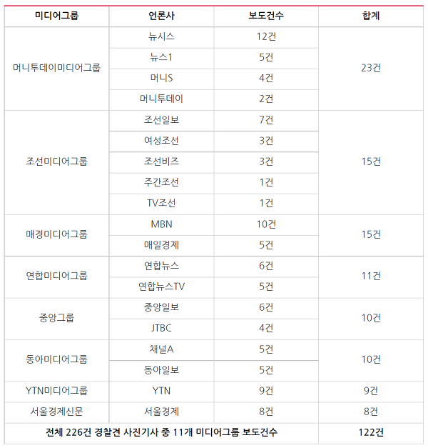 ▲ ‘김건희 동정’ 경찰견 사진기사 보도건수 상위 8개 미디어그룹(2022/4/4~4/6) Ⓒ민주언론시민연합