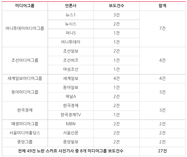 ▲ ‘김건희 동정’ 노란 스카프 사진기사 보도건수 상위 8개 미디어그룹(2022/4/18~4/20) Ⓒ민주언론시민연합