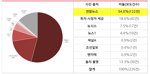 ▲ 김건희 씨 경찰견 사진기사 출처 분류(2022/4/4~4/6) ©민주언론시민연합