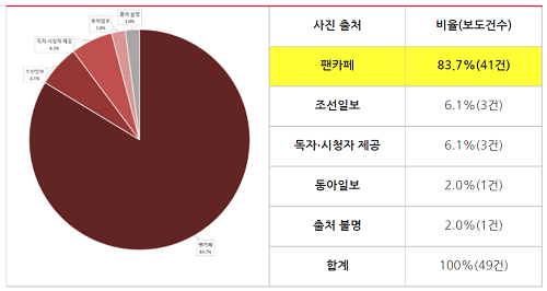 ▲ 김건희 씨 노란 스카프 사진기사 출처 분류(2022/4/18~4/20) ©민주언론시민연합