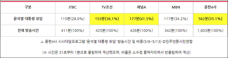▲ 종편4사 시사대담프로그램 ‘윤석열 대통령 취임’ 방송시간 및 비중(5/9~5/13) ©민주언론시민연합(※ 시간은 31초부터 1분으로 올림하여 계산했으며, 비율은 소수점 둘째자리에서 반올림하여 계산)