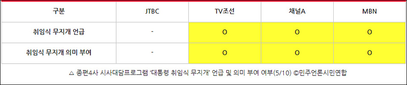 ▲ 종편4사 시사대담프로그램 ‘대통령 취임식 무지개’ 언급 및 의미 부여 여부(5/10) ©민주언론시민연합