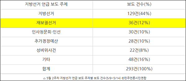 ▲ 5월 2주차 지방선거 언급 보도 주제별 보도 건수(5/9~5/14) ©민주언론시민연합