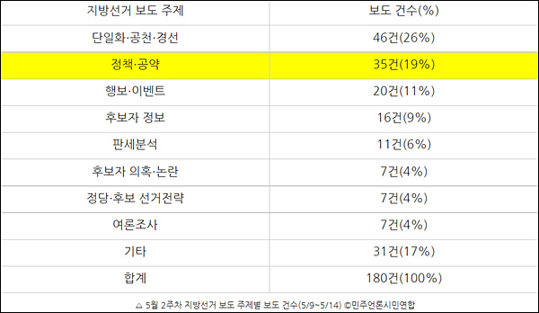 ▲ 5월 2주차 지방선거 보도 주제별 보도 건수(5/9~5/14) ©민주언론시민연합