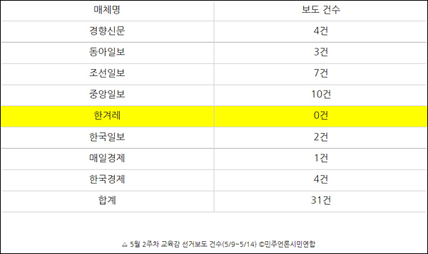 ▲ 5월 2주차 교육감 선거보도 건수(5/9~5/14) ©민주언론시민연합