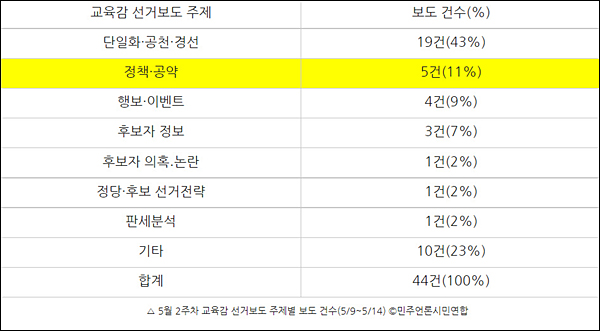 ▲ 5월 2주차 교육감 선거보도 주제별 보도 건수(5/9~5/14) ©민주언론시민연합